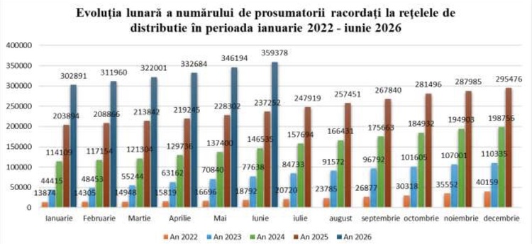 4 din 10 prosumatori persoane fizice dețin și baterii, un procent de 4 ori mai ridicat decât cel al firmelor care-și asigură autoconsumul GRAFICE
