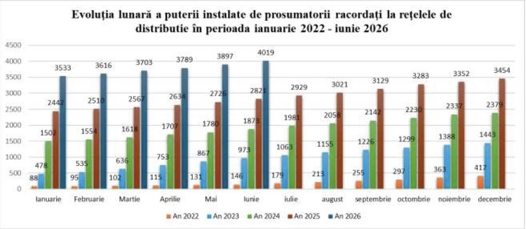 4 din 10 prosumatori persoane fizice dețin și baterii, un procent de 4 ori mai ridicat decât cel al firmelor care-și asigură autoconsumul GRAFICE