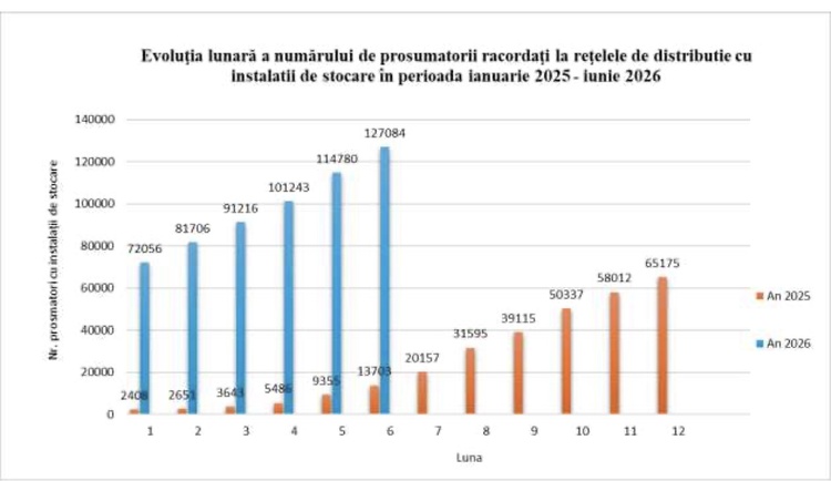4 din 10 prosumatori persoane fizice dețin și baterii, un procent de 4 ori mai ridicat decât cel al firmelor care-și asigură autoconsumul GRAFICE