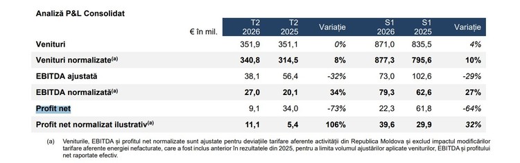 DOCUMENT Profitul Premier Energy cade puternic la S1. Explicația companiei