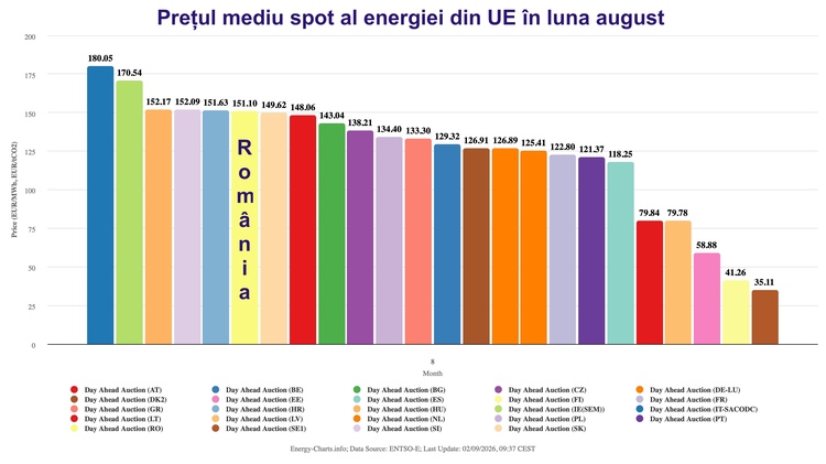 GRAFICE Scumpire în facturi. Prețul energiei spot s-a dublat, România fiind cea de-a 6-a cea mai scumpă piață europeană. Creșterea se poate reflecta și în facturi