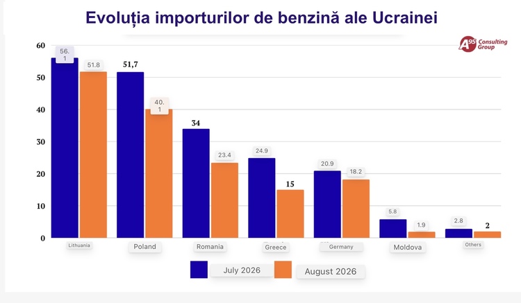 Rafinăriile din România și-au redus livrările de benzină către Ucraina cu o treime GRAFIC