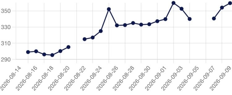 Evoluția prețului gazelor din ultima lună pe BRM