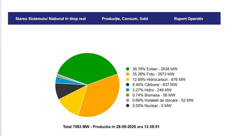 GRAFICE Combinația ideală vânt-soare: Eolienele și fotovoltaicele asigură 3 sferturi din producția de energie a României. Exportăm masiv, la puterea de peste 3.000 MW