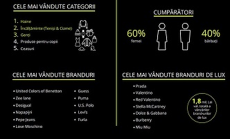Fashion Days: Vânzări duble de Black Friday în acest an, de 17 milioane lei. Cel mai scump produs vândut a fost o geantă Prada de 6.500 lei