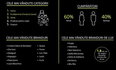 Fashion Days: Vânzări duble de Black Friday în acest an, de 17 milioane lei. Cel mai scump produs vândut a fost o geantă Prada de 6.500 lei