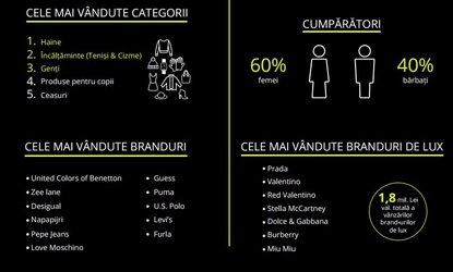 Fashion Days: Vânzări duble de Black Friday în acest an, de 17 milioane lei. Cel mai scump produs vândut a fost o geantă Prada de 6.500 lei