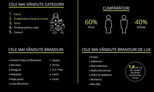Fashion Days: Vânzări duble de Black Friday în acest an, de 17 milioane lei. Cel mai scump produs vândut a fost o geantă Prada de 6.500 lei