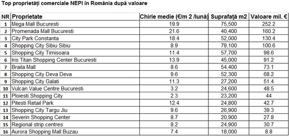 Cu ce vine NEPI la Rockcastle: Mega Mall, cea mai valoroasă proprietate, de 252 milioane euro. Top centre comerciale NEPI în România