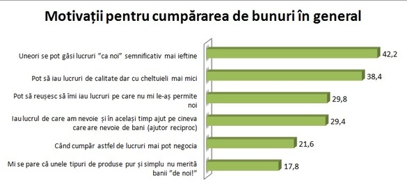 Românii, tot mai pragmatici atunci când vine vorba de cumpărături. Ce îi motivează să vândă și să cumpere pe site-urile de anunțuri