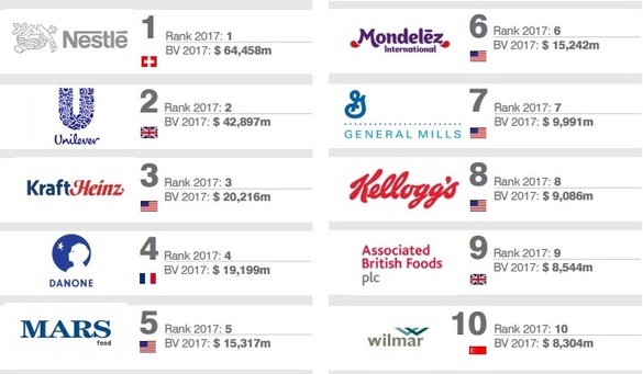 Topul celor mai valoroase branduri globale din industria alimentară în 2017