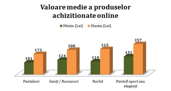 STUDIU 93% dintre cumpărătorii online din România achiziționează articole vestimentare cel puțin o dată pe lună