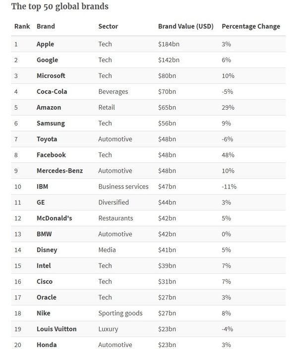 Top 100 branduri: Microsoft depășește Coca-Cola, Facebook intră în Top 10, Netflix și Salesforce luate în evidență