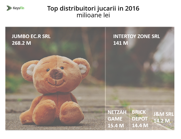ANALIZĂ Cadourile pentru copii duc piața de jucării aproape de pragul de 1 miliard de lei