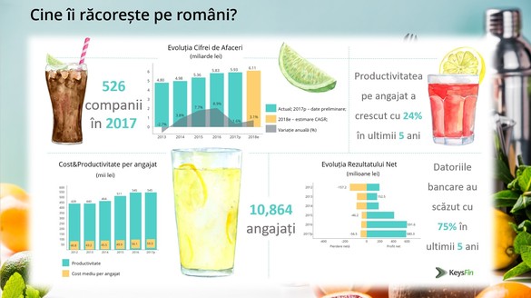 Preferințele românilor în materie de băuturi răcoritoare. Companiile - ridicate de investiții în publicitate. Piața va depăși în acest an 6 miliarde de lei