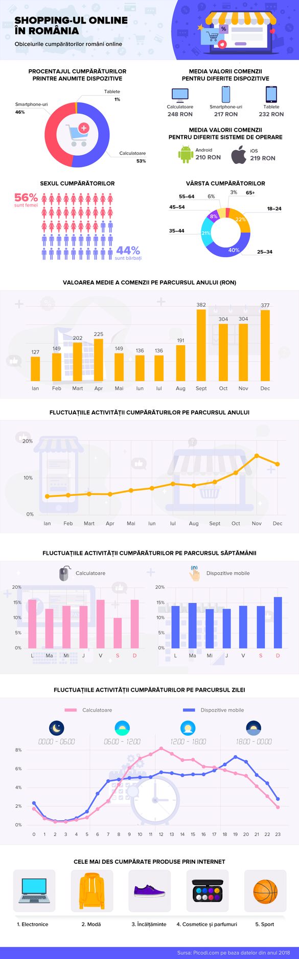 GRAFICE Majoritatea românilor preferă cumpărăturile online în mod „tradițional”. Perioadele preferate pentru achiziții 