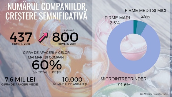 INFOGRAFICE Vara poate aduce un record istoric pentru piața băuturilor răcoritoare. Cine stinge setea românilor