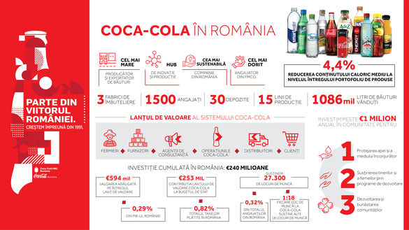 Sistemul Coca-Cola din România - contribuție la economie și susținerea comunităților locale cuantificată la 594 milioane euro valoare adăugată și 27.300 locuri de muncă
