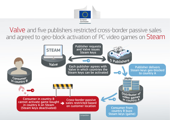 Proprietarul Steam și 5 publisheri, amendați pentru că ar fi împiedicat consumatori inclusiv din România să cumpere jocuri video din alte state UE