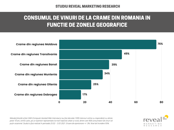 INFOGRAFIC 4 din 10 români consumă vin cel puțin o dată pe săptămână. Cramele din Moldova au cea mai mare notorietate 