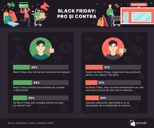 INFOGRAFIC Ce și cât cumpără românii de Black Friday. Pentru ce (nu) le place această zi