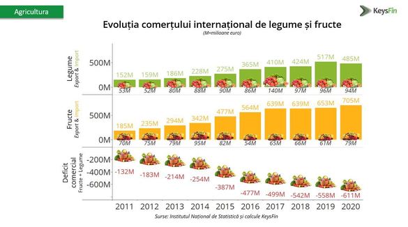 INFOGRAFIC Industria de legume și fructe din România, nivel record, dar cu risc de accentuare a dependenței de importuri