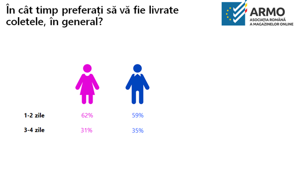 Eveniment Profit.ro & DPD România Barometrul e-Commerce: AMRO - Femeile cumpără mai des online. 2 din 3 femei au plasat cel puțin o comandă online în cursul anului 2022