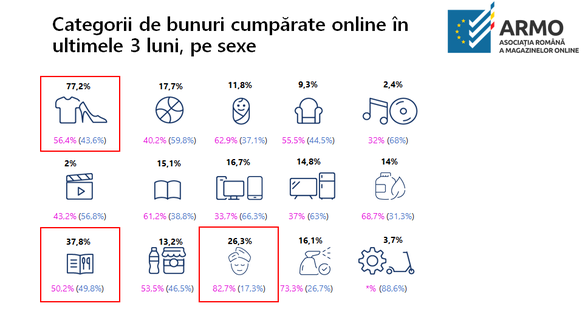 Eveniment Profit.ro & DPD România Barometrul e-Commerce: AMRO - Femeile cumpără mai des online. 2 din 3 femei au plasat cel puțin o comandă online în cursul anului 2022