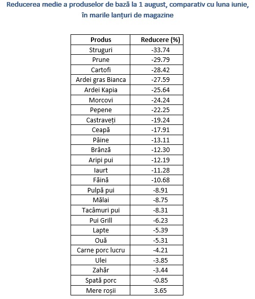 TABEL Consiliul Concurenței anunță ce a descoperit: Cu cât au scăzut prețurile alimentelor de bază din marile magazine