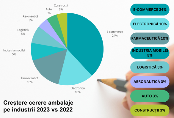 Piața de ambalaje din România, creștere lentă în 2023 pe fondul consumului general mai redus