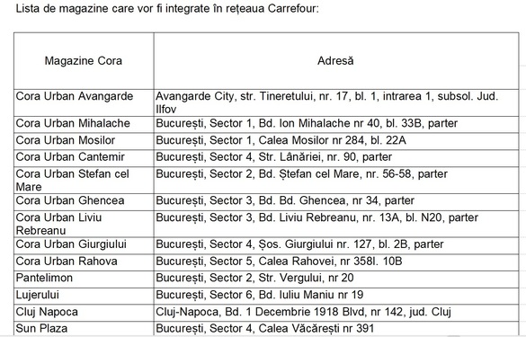 Fostele magazine cora - deschise sub o altă denumire. Carrefour închide aproape jumătate din magazinele de proximitate preluate de la cora