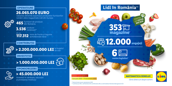 Lidl continuă investițiile pe plan local 