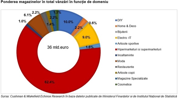 ANALIZĂ INFOGRAFIC Regii mall-urilor din România. AFI Cotroceni pierde „la mustață“ titlul de lider după numai un an. Cele mai mari încasări din istoria pieței moderne de retail