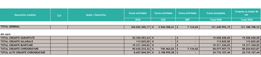 Planul pentru salvarea Elefant Online, aflat în insolvență, aprobat de creditori: Operațiunile vor fi transferate către un terț. Patria Bank și evoMAG recuperează doar o parte din creanțe