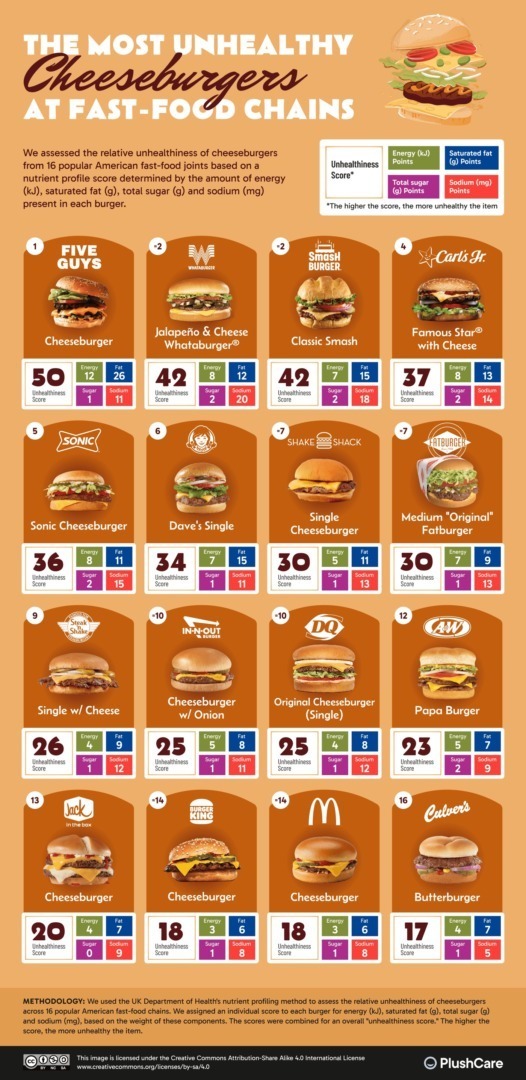 INFOGRAFIC Top cei mai nesănătoși cheeseburgeri. Unde s-au plasat McDonald’s și Burger King, prezente în România