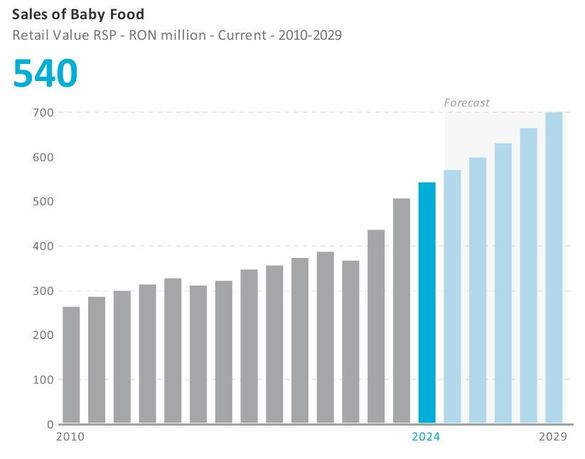 INFOGRAFIC Piața de hrană pentru bebeluși din România va încheia anul cu o valoare de 540 de milioane de lei, în creștere față de anul precedent