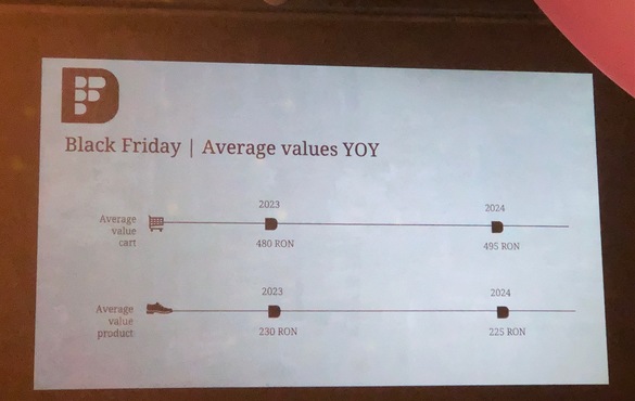 FOTO Fashiondays.ro: Ne menținem ținta de un miliard de lei în anul fiscal 2024. Când începe Black Friday