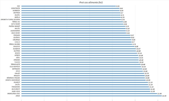 INFOGRAFIC Orașele din țară în care mâncarea e mai scumpă decât în București