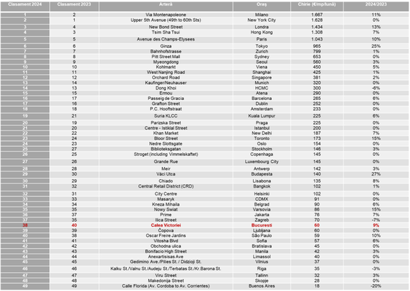Calea Victoriei din București urcă în clasamentul celor mai scumpe artere comerciale din lume INFOGRAFICE