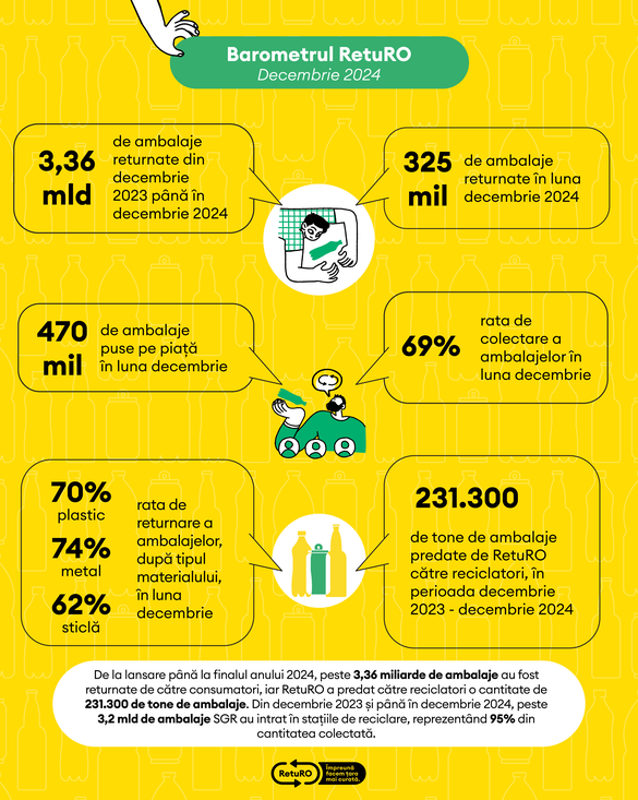 INFOGRAFIC Peste 3,36 miliarde de ambalaje au fost returnate de către consumatori până la finalul anului 2024