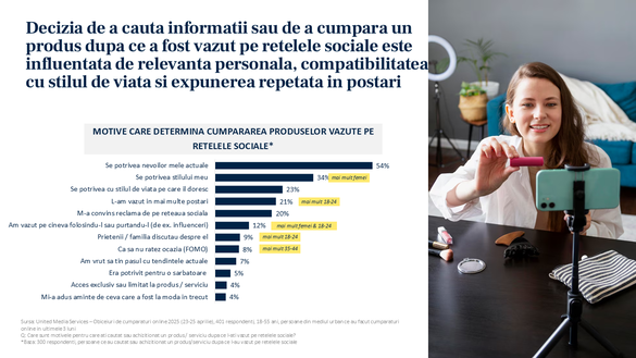 Studiu United Media Services: 3 din 4 români care cumpără online sunt influențați de social media