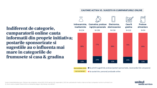 Studiu United Media Services: 3 din 4 români care cumpără online sunt influențați de social media