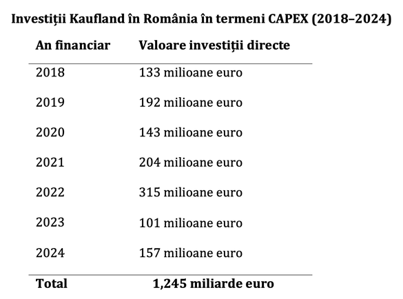 EXCLUSIV Kaufland pregătește o extindere puternică în România. Valer Hancaș: În pandemie am accelerat