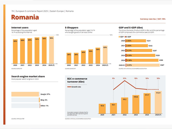 Comerțul electronic din România, în Top 10 UE - GRAFICE