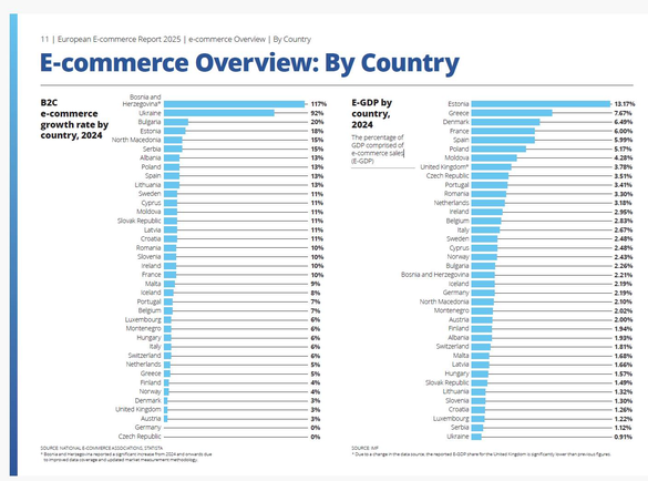 Comerțul electronic din România, în Top 10 UE - GRAFICE