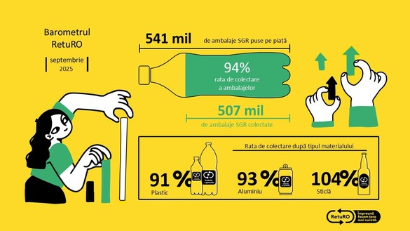 România va avea primul proiect-pilot din Europa Centrală și de Est pentru colectarea la scară largă a ambalajelor de carton pentru băuturi prin intermediul automatelor de colectare 