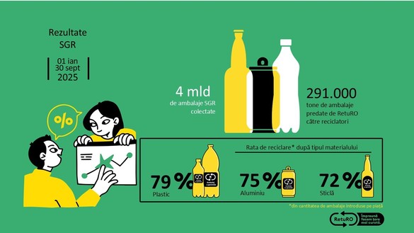 România va avea primul proiect-pilot din Europa Centrală și de Est pentru colectarea la scară largă a ambalajelor de carton pentru băuturi prin intermediul automatelor de colectare 