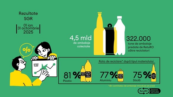 GRAFICE Milioane de români, la returnat ambalaje. Sistemul de Garanție-Returnare se apropie de 8 miliarde de ambalaje returnate 