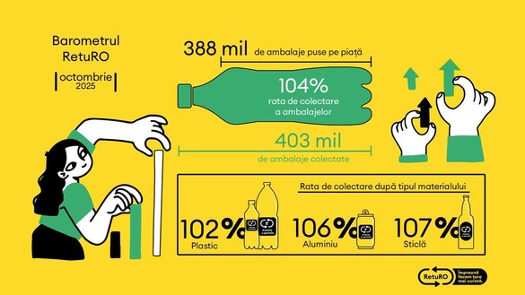 GRAFICE Milioane de români, la returnat ambalaje. Sistemul de Garanție-Returnare se apropie de 8 miliarde de ambalaje returnate 