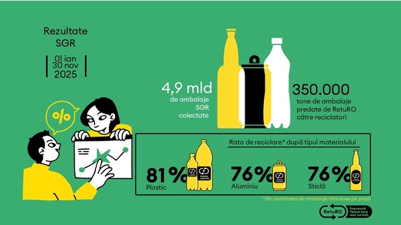 Românii au reciclat peste 8 miliarde ambalaje GRAFICE